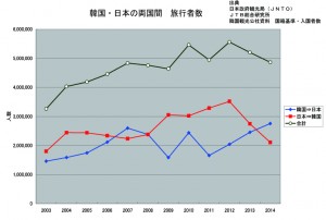 韓国日本両国間の旅行者数